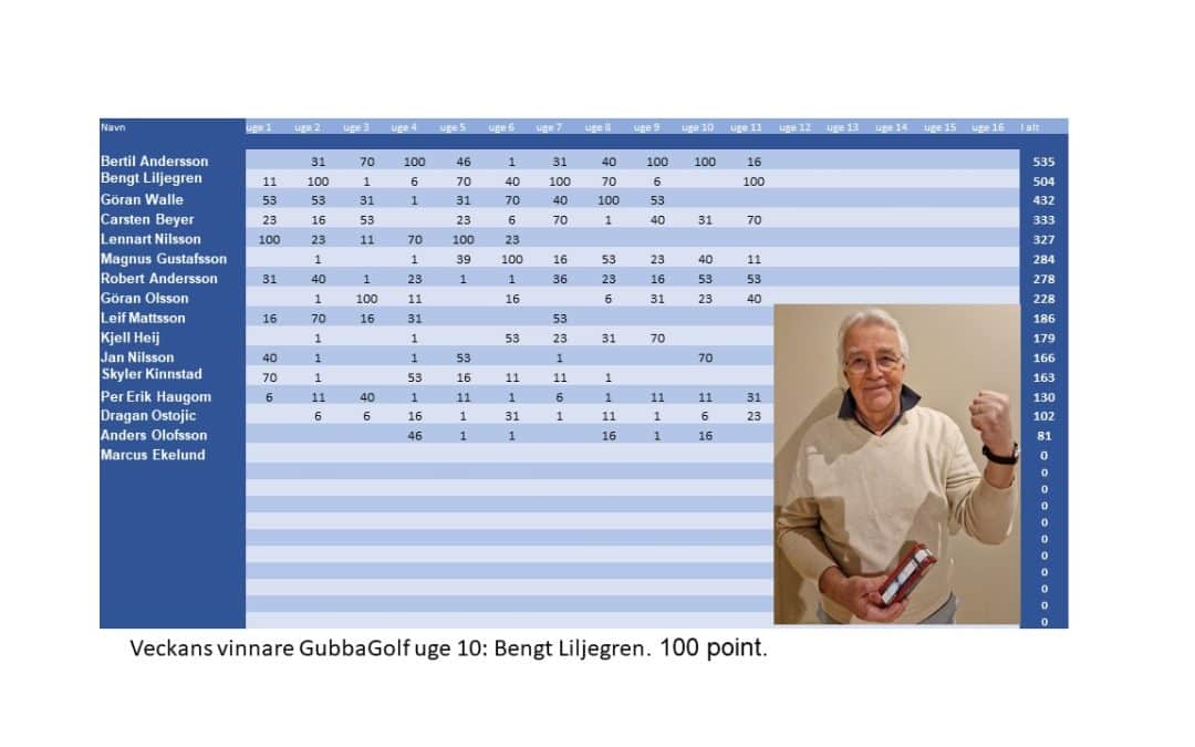 Gubba Golf – Resultat & veckans vinnare, V 11