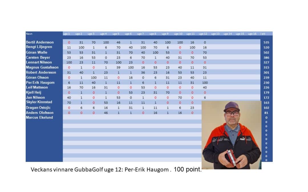 Gubba Golf – Resultat & veckans vinnare, V 12